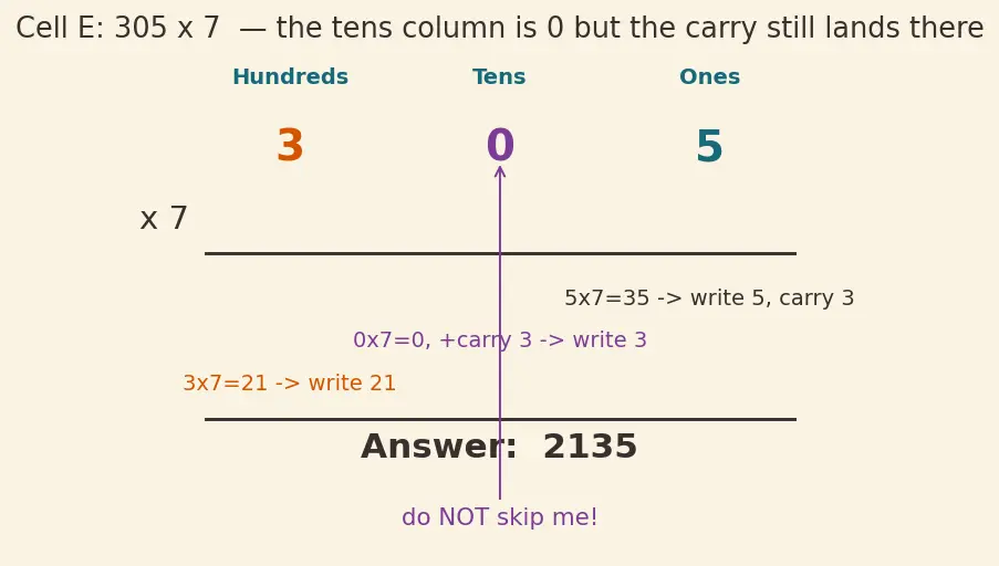 Figure — Multiplication — tables (1–20), long multiplication, area model