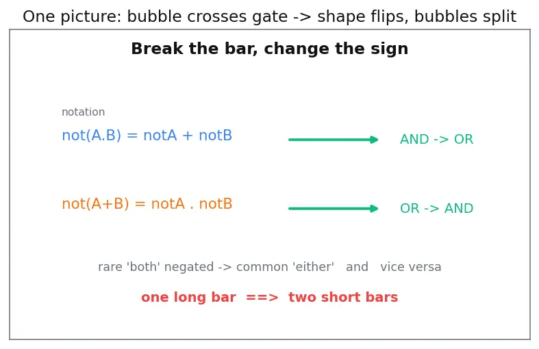 Figure — De Morgan's theorems