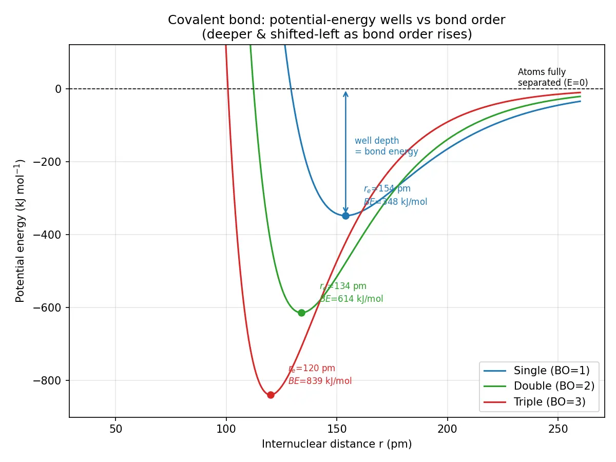 Figure — Covalent bonding — bond length, bond energy, bond order