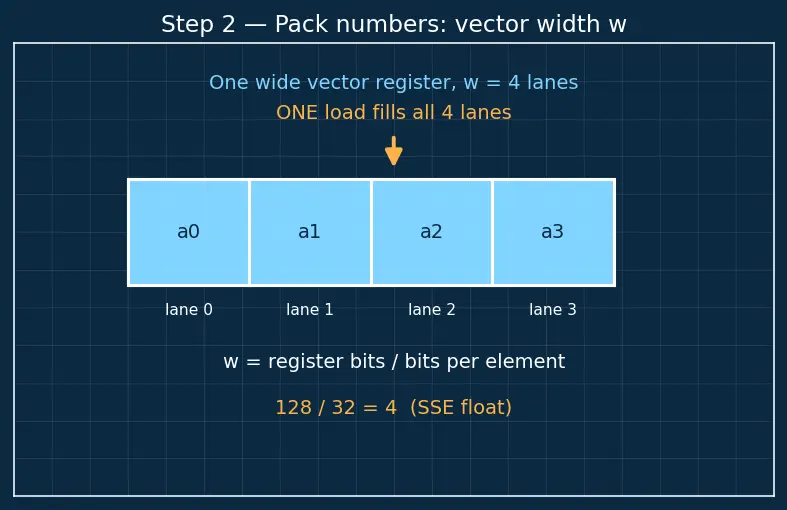 Figure — Vector - SIMD instructions (SSE, AVX, NEON)