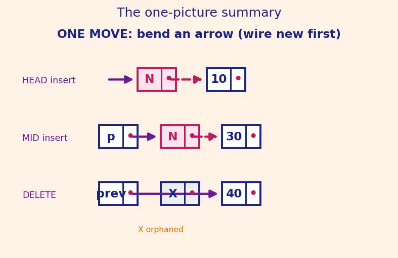 Figure — Linked list — singly -  node structure, traversal, insert head - tail - middle, delete