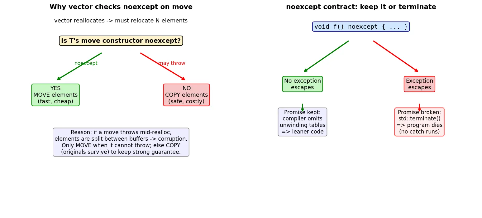 Figure — noexcept specifier