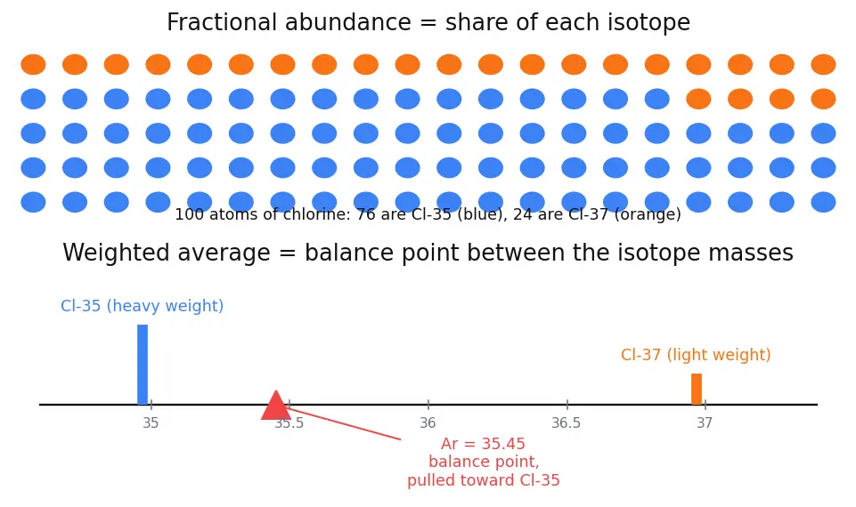 Figure — Calculation of atomic mass from isotopic abundance
