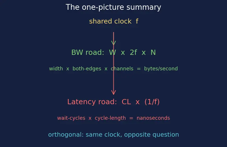 Figure — Memory bandwidth and latency metrics