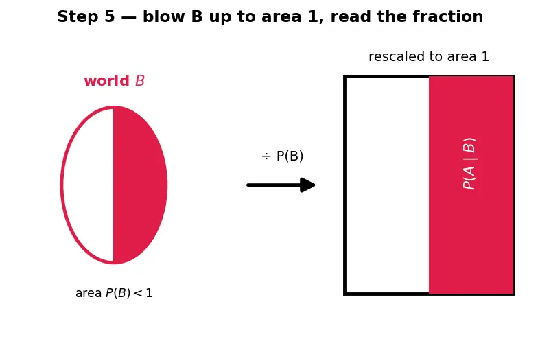 Figure — Conditional probability