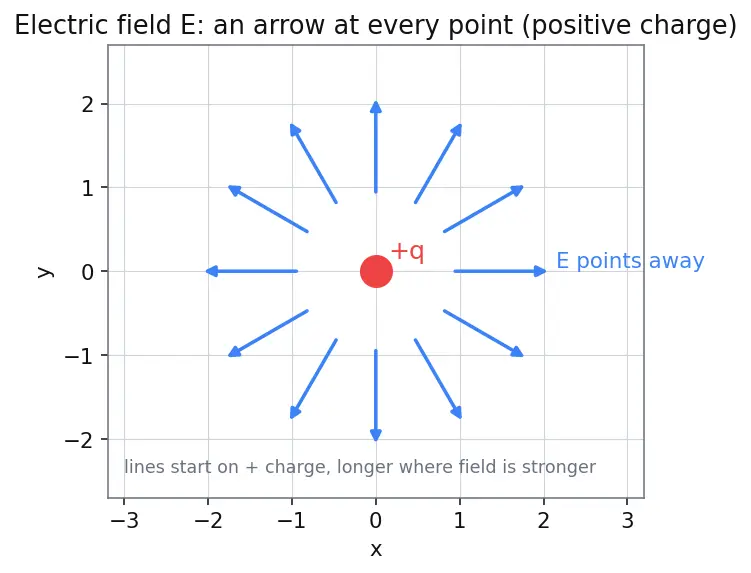 Figure — Gauss's law — integral form, choosing Gaussian surfaces