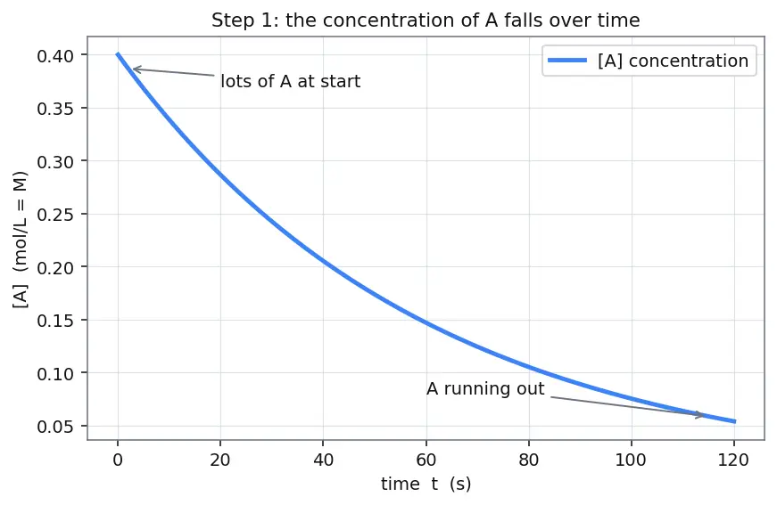 Figure — Rate of reaction — average vs instantaneous