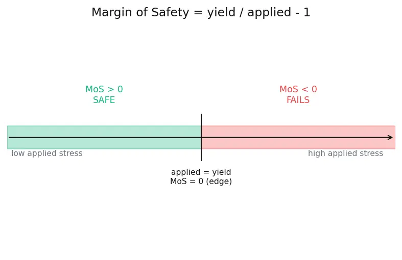 Figure — Verification methods — analysis, test, inspection, demonstration