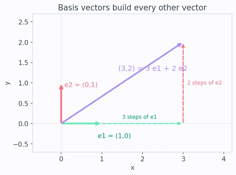 Figure — Linear transformations — definition, kernel, image
