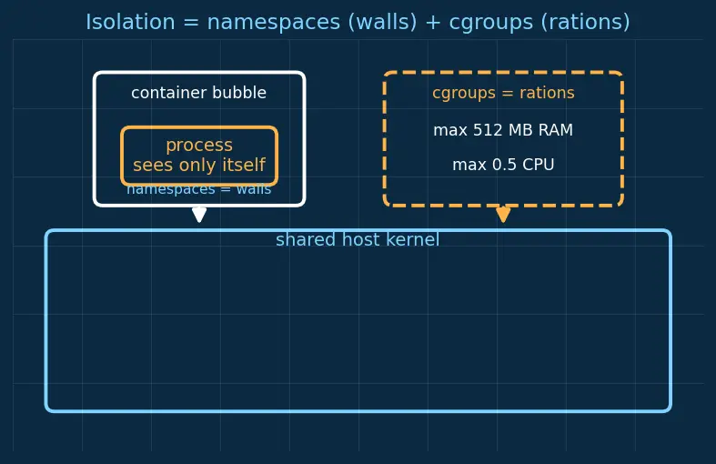 Figure — Docker — images, containers, Dockerfile, docker-compose