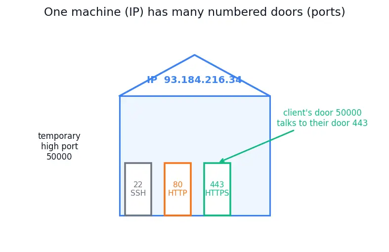 Figure — Firewalls — stateless vs stateful packet filtering