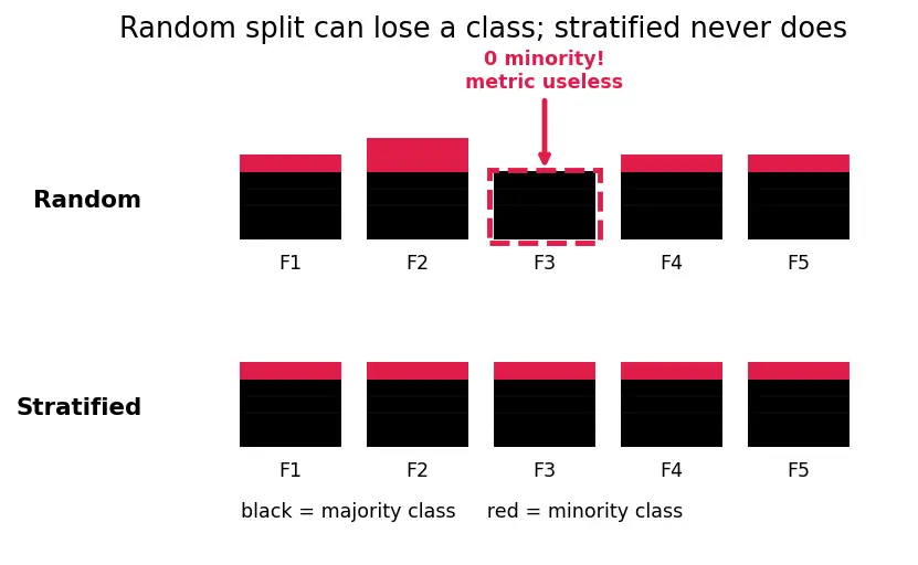 Figure — Stratified and leave-one-out cross-validation