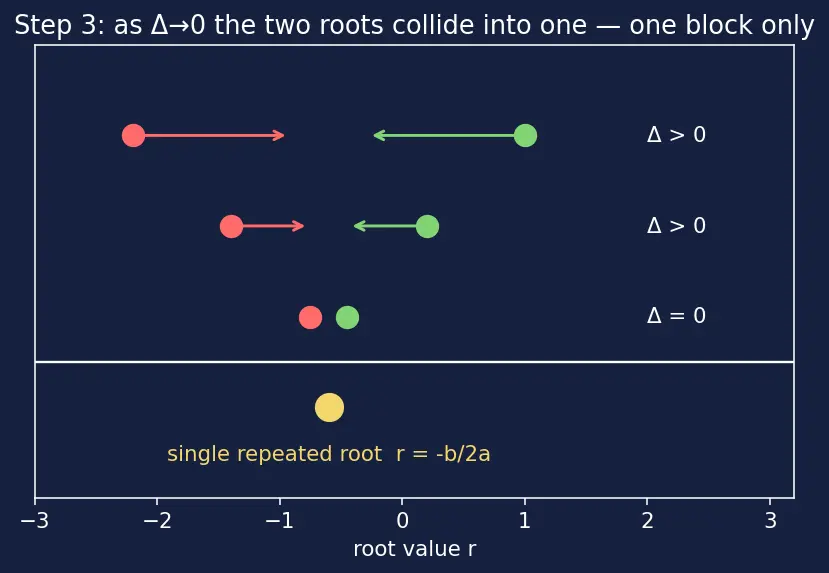 Figure — Case 2 -  repeated real root — reduction of order