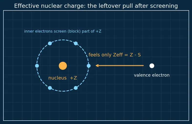 Figure — Electronegativity — Pauling, Mulliken, Allred-Rochow scales