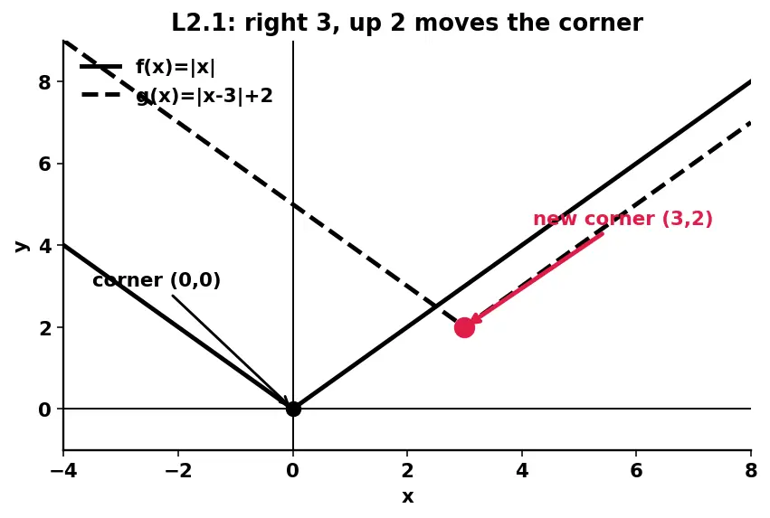 Figure — Transformations — vertical - horizontal shifts, reflections, stretches - compressions