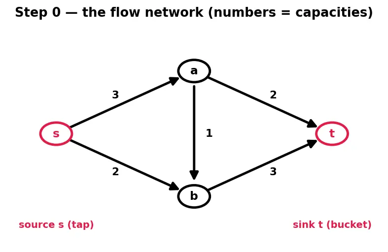 Figure — Network flow — max-flow min-cut theorem, Ford-Fulkerson, Edmonds-Karp