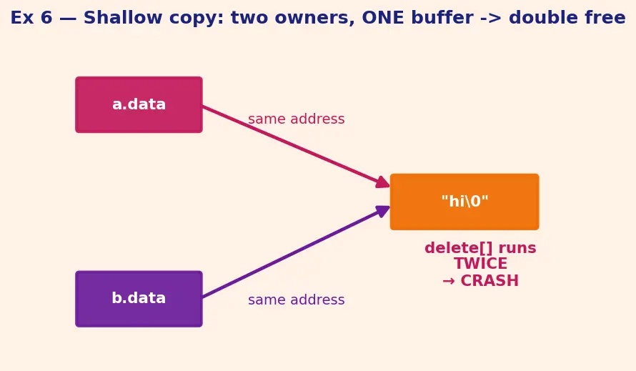 Figure — Copy constructor and copy assignment — Rule of Three