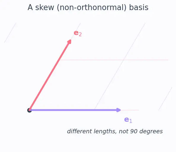 Figure — Covariant and contravariant components