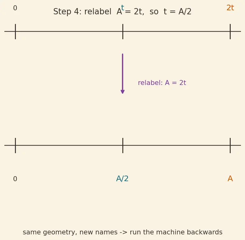 Figure — Half angle formulas — derivations from double angle