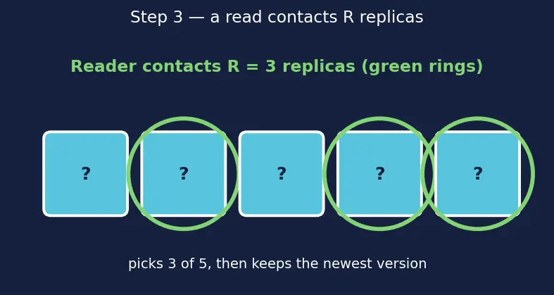 Figure — NoSQL — document (MongoDB), key-value (Redis), column (Cassandra), graph (Neo4j)