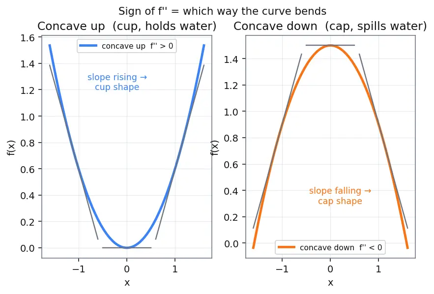 Figure — Higher-order derivatives — notation, physical meaning