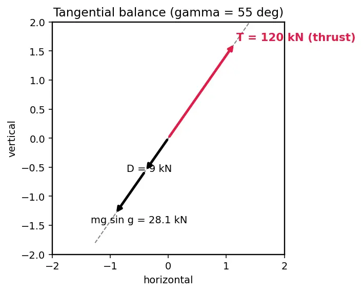 Figure — Forces on a rocket in flight — thrust, aerodynamic (normal, axial), gravity