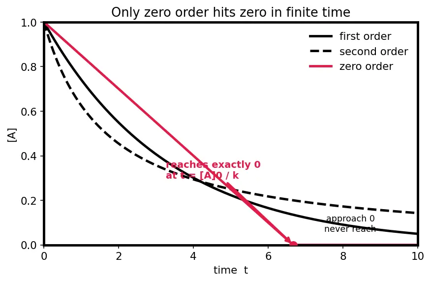 Figure — Integrated rate laws — half-life t₁ - ₂ for each order