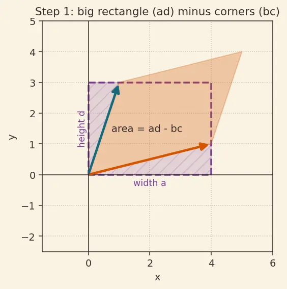Figure — Properties of determinants