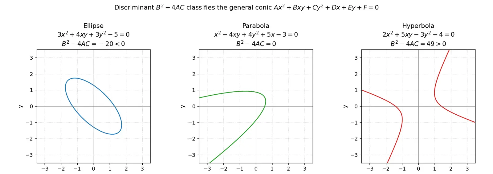 Figure — General second-degree equation Ax²+Bxy+Cy²+Dx+Ey+F=0 — discriminant classification