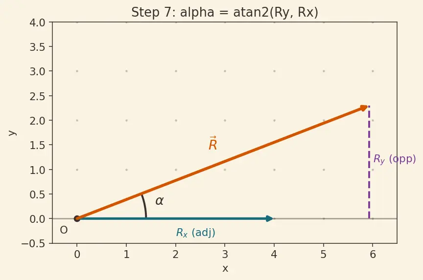Figure — Vector addition — triangle law, parallelogram law