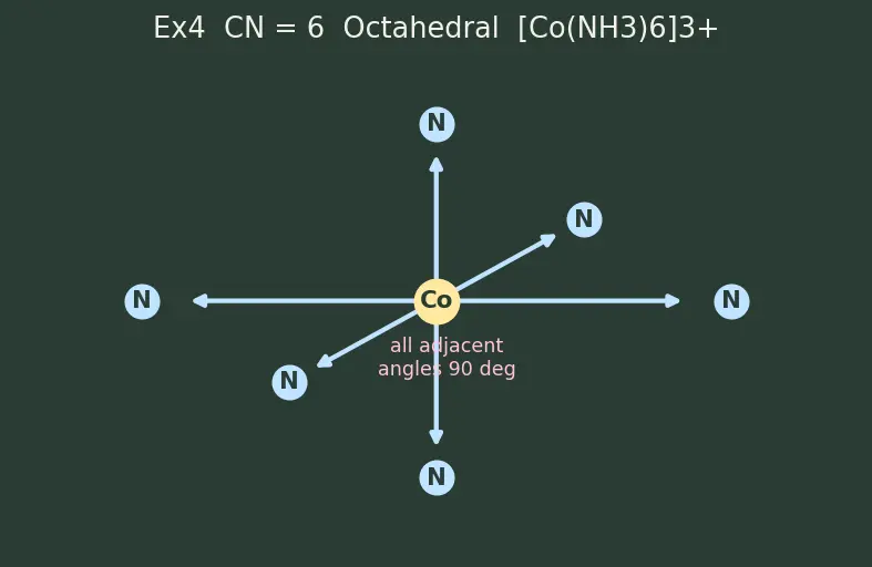 Figure — Coordination number and geometry — 2 (linear), 4 (tetrahedral - square planar), 6 (octahedral)