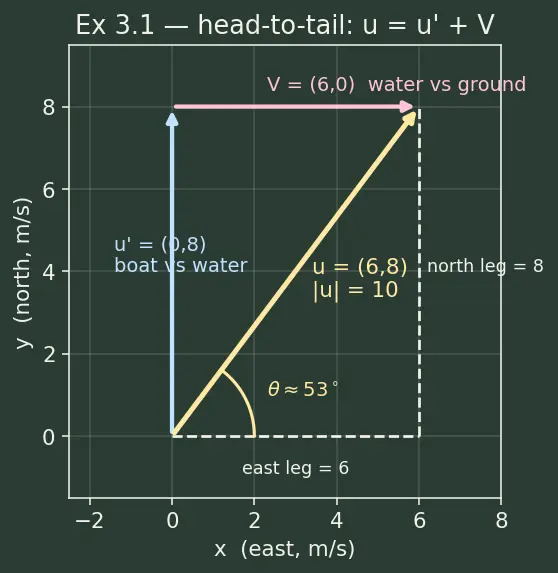 Figure — Reference frames — Galilean transformations