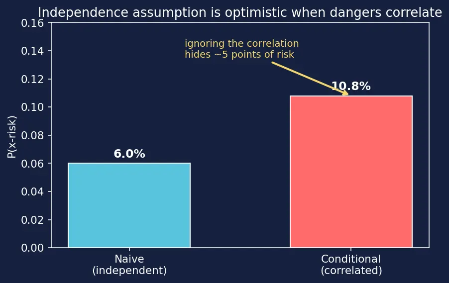 Figure — Existential and catastrophic risk frameworks