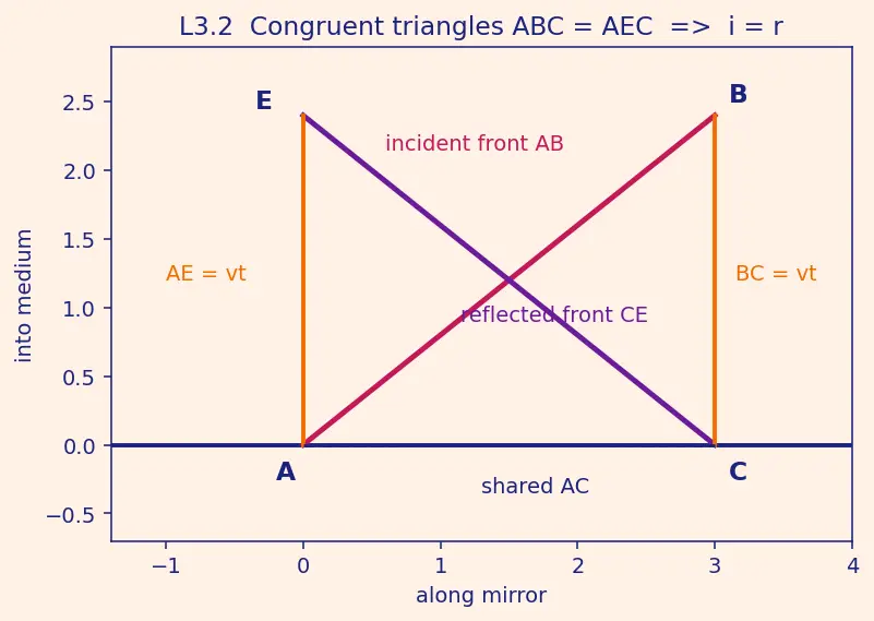 Figure — Huygens' principle — wavefront propagation