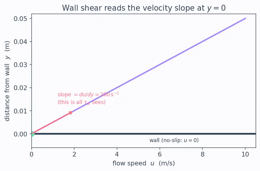 Figure — Drag — pressure (form) drag, skin friction drag