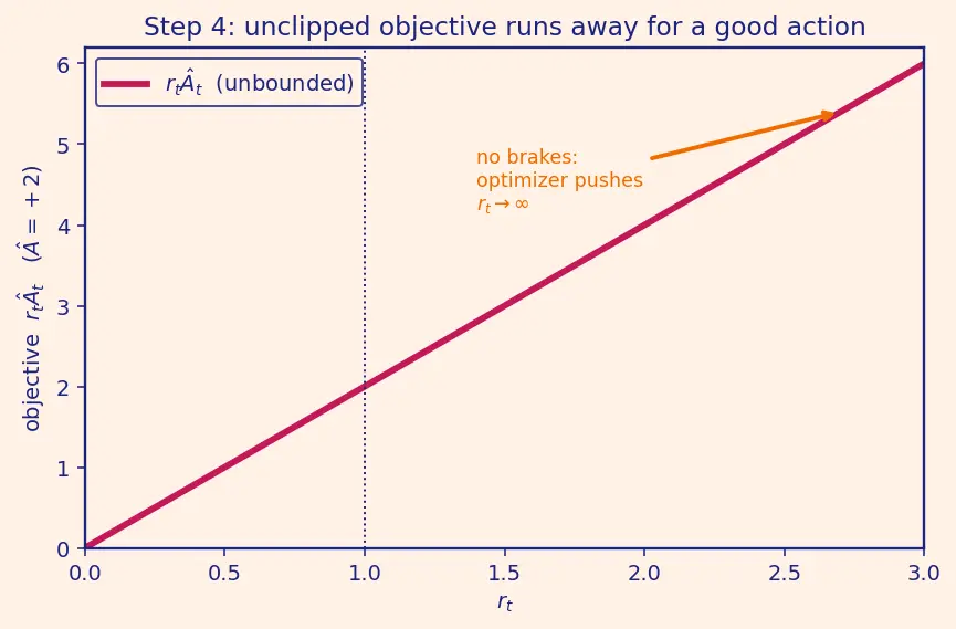 Figure — Proximal Policy Optimization (PPO)