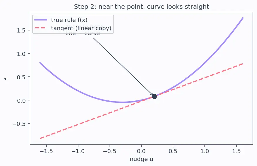 Figure — Stability of equilibria — stable, unstable, saddle, spiral, centre