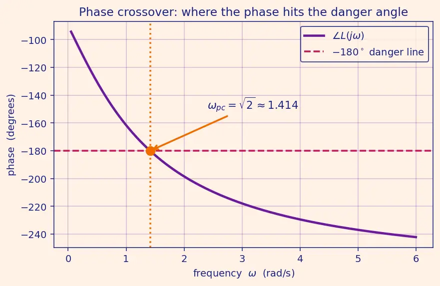 Figure — Gain margin, phase margin — stability margins