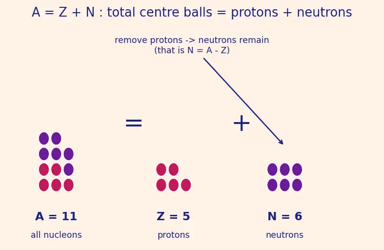 Figure — Atomic number Z, mass number A, isotopes, isobars, isotones