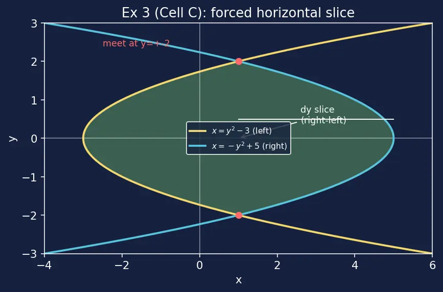 Figure — Area between curves — horizontal and vertical slices