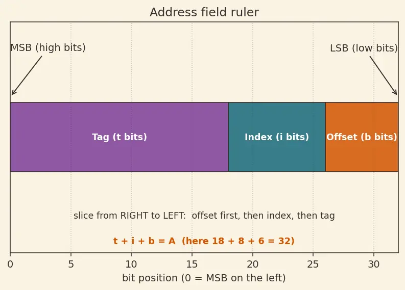 Figure — Set-associative and fully associative caches