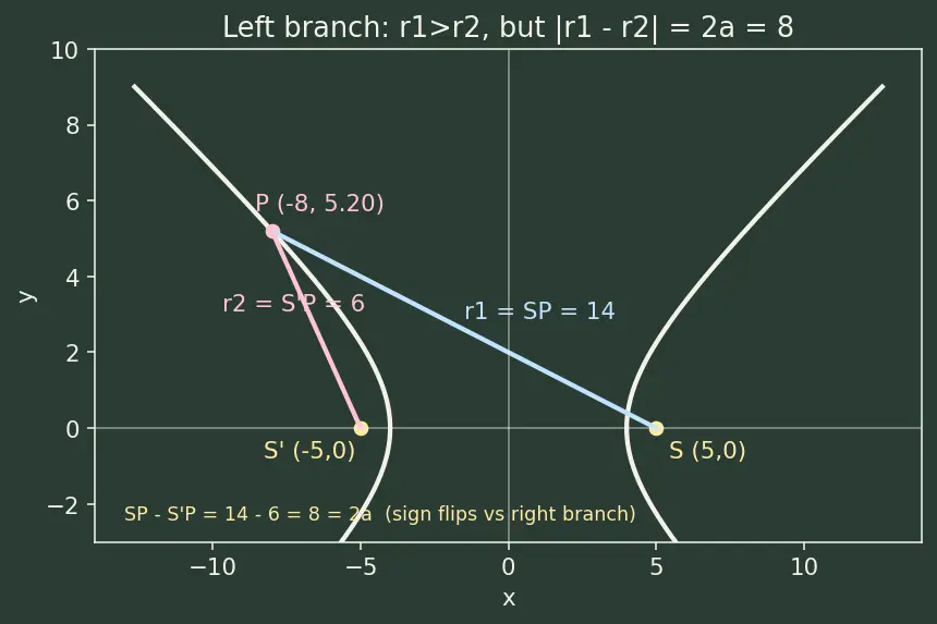 Figure — Difference of focal radii = 2a property