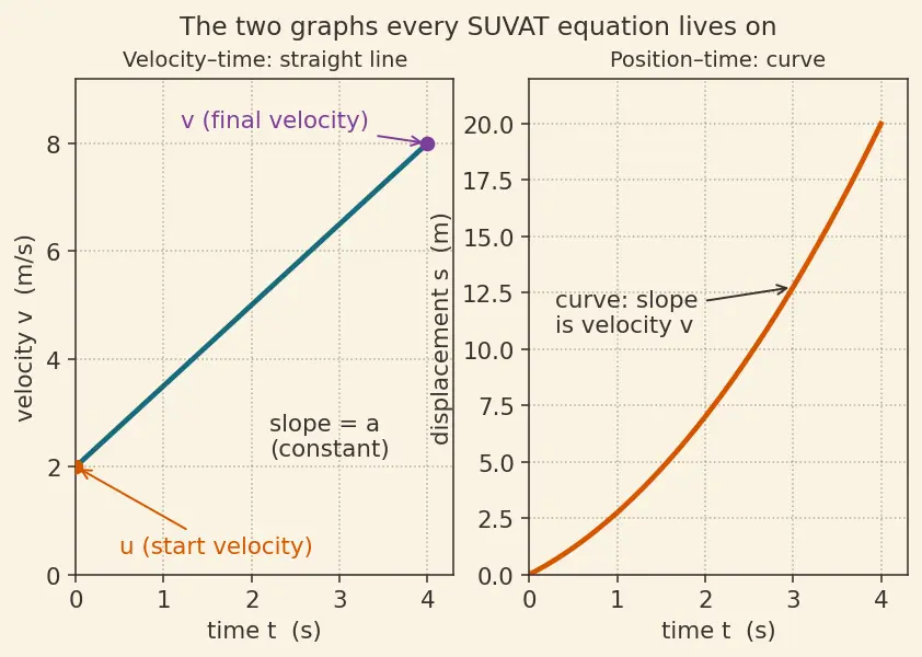 Figure — Equations of motion (SUVAT) — derivations from calculus