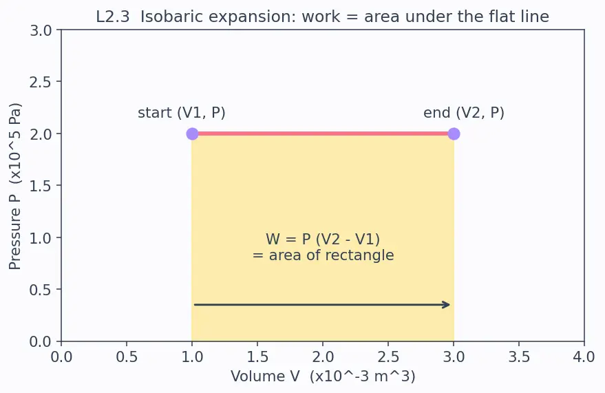 Figure — First law of thermodynamics — dU = dQ − dW, sign conventions