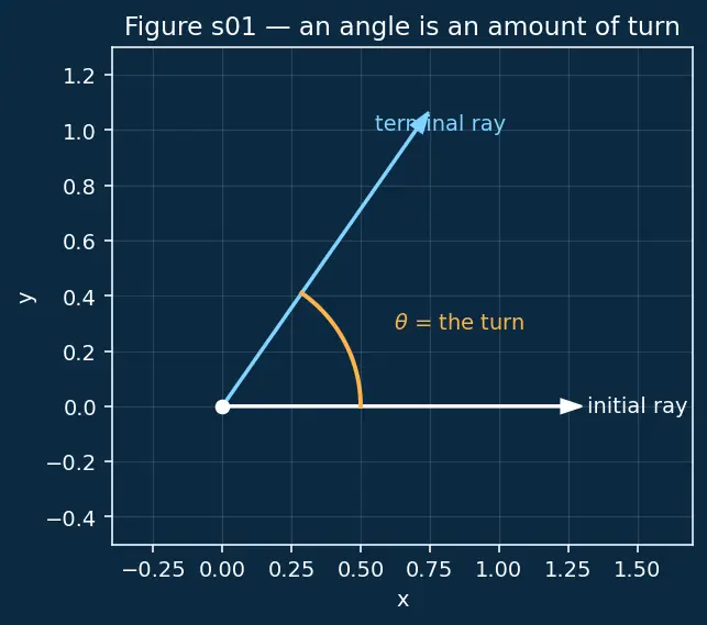 Figure — Reference angles