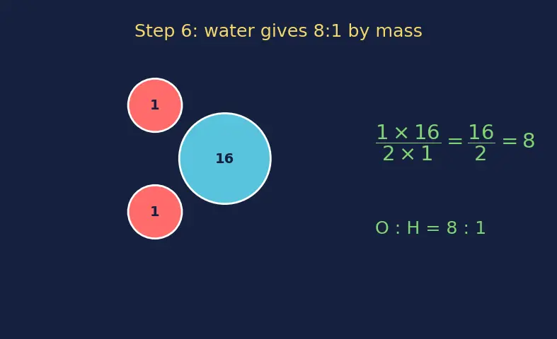 Figure — Law of definite proportions (Proust)