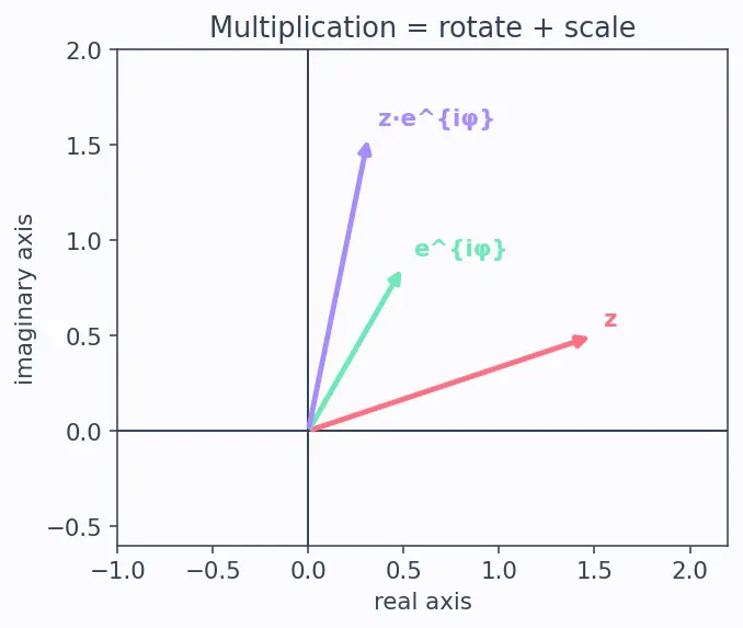 Figure — Laurent series — principal part, annulus of convergence