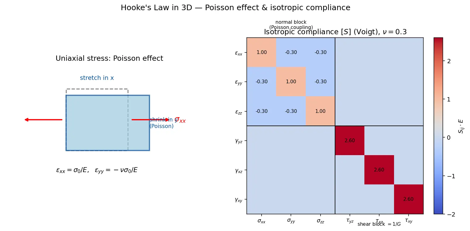 Figure — Hooke's law in 3D — generalized stress-strain (tensor)