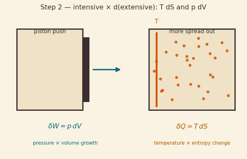 Figure — Thermodynamic potentials — U (internal), H (enthalpy), F (Helmholtz), G (Gibbs)