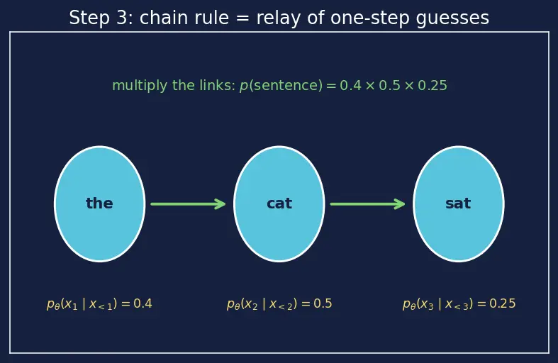 Figure — Self-supervised pretraining objectives